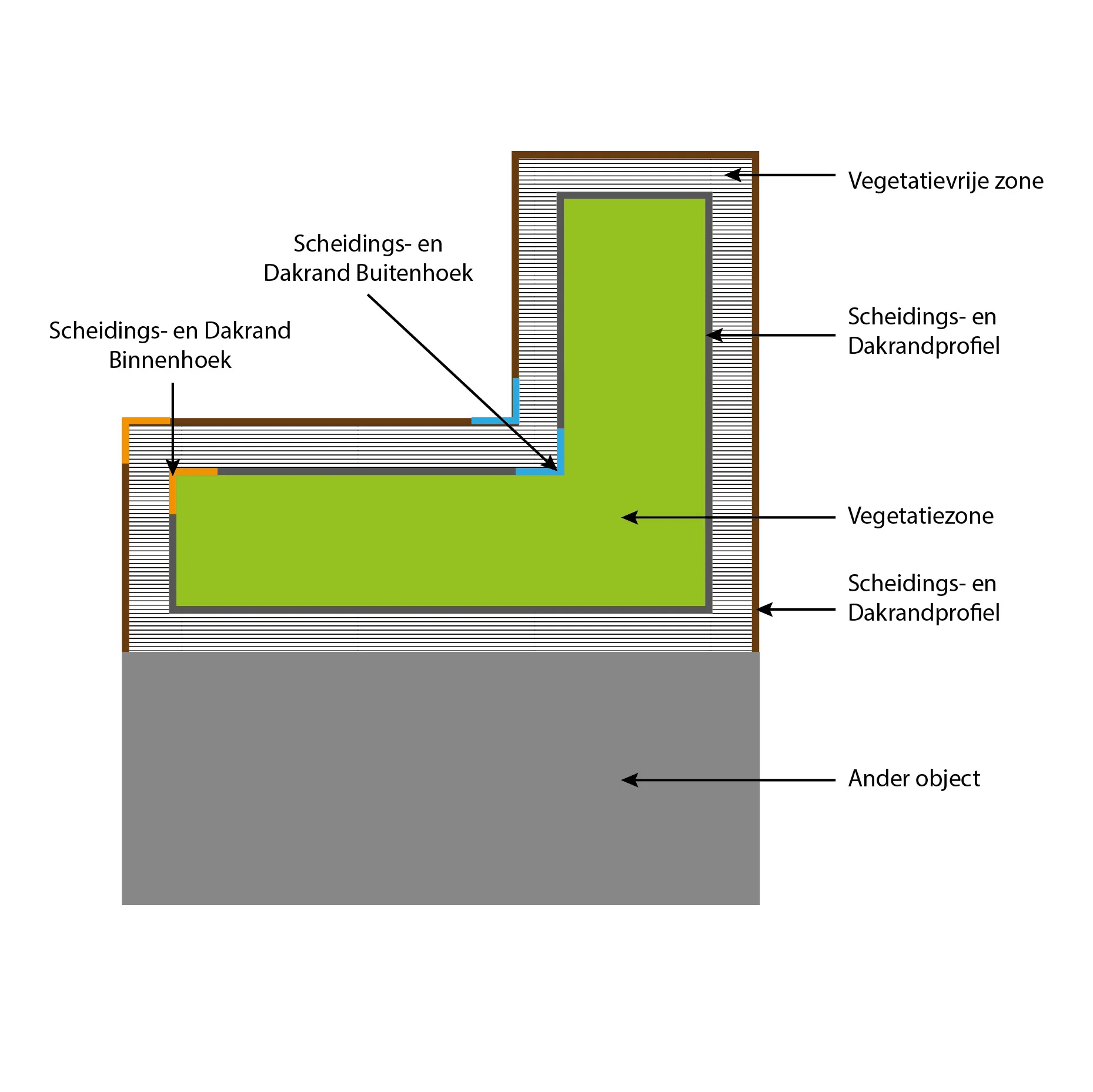 Scheidings- en Dakrand Buitenhoek 150 mm